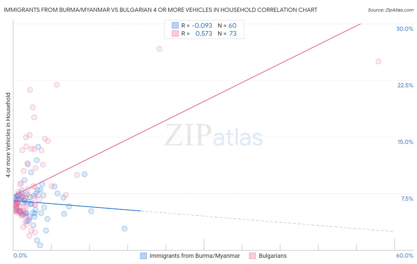 Immigrants from Burma/Myanmar vs Bulgarian 4 or more Vehicles in Household