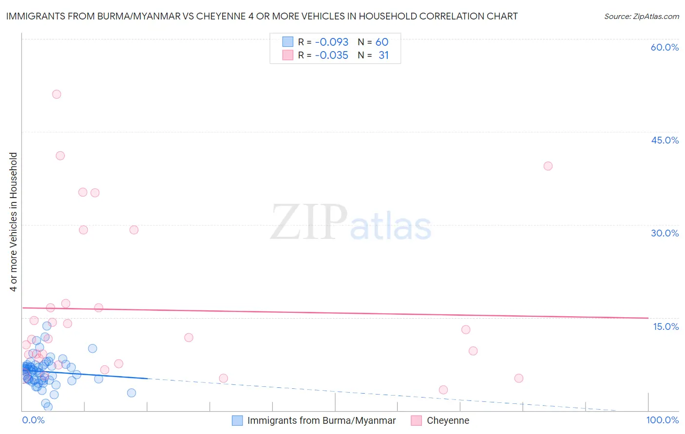 Immigrants from Burma/Myanmar vs Cheyenne 4 or more Vehicles in Household