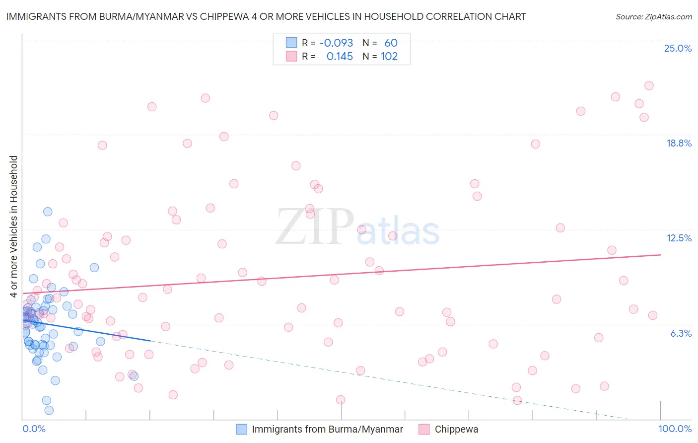 Immigrants from Burma/Myanmar vs Chippewa 4 or more Vehicles in Household