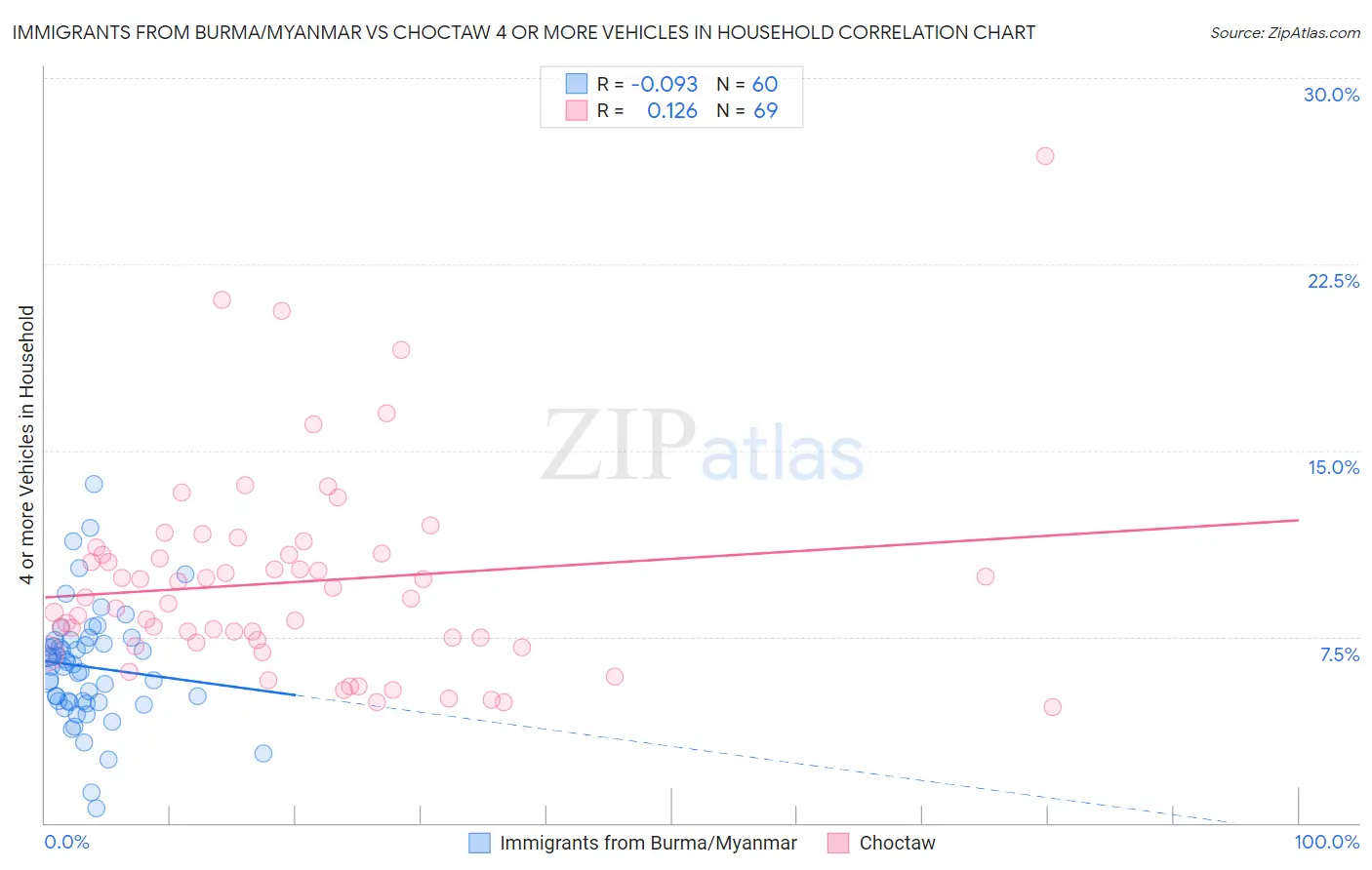 Immigrants from Burma/Myanmar vs Choctaw 4 or more Vehicles in Household