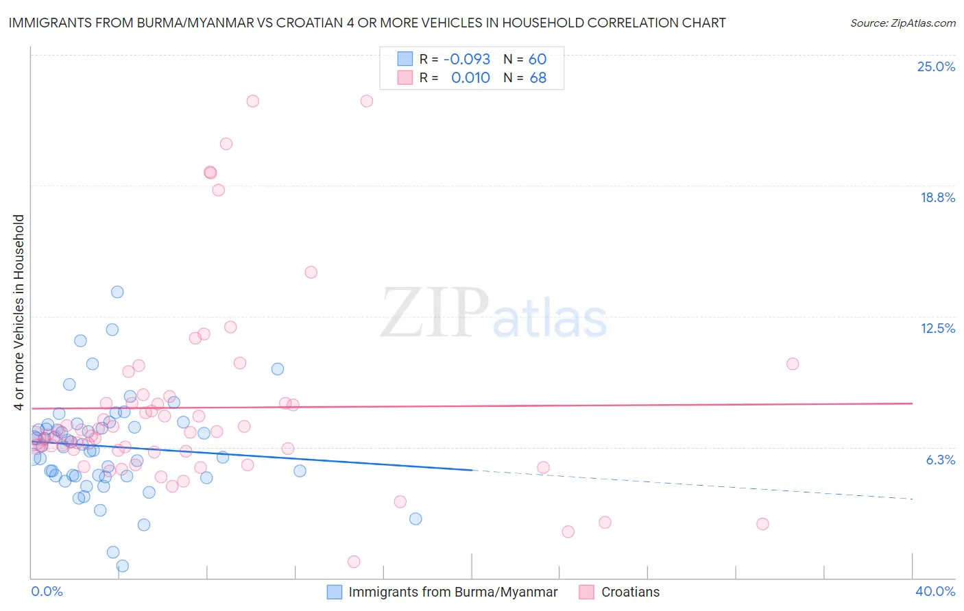 Immigrants from Burma/Myanmar vs Croatian 4 or more Vehicles in Household