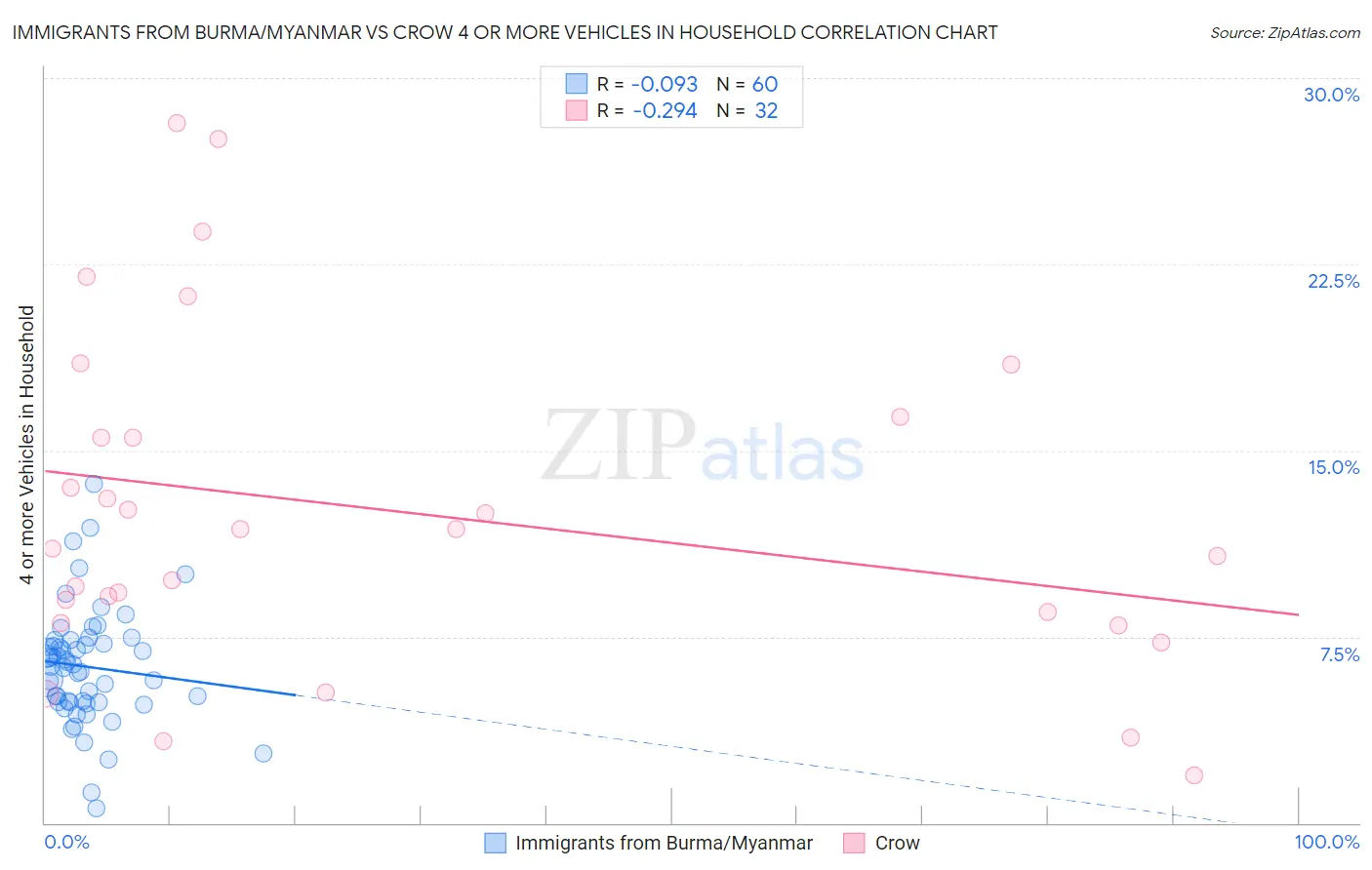 Immigrants from Burma/Myanmar vs Crow 4 or more Vehicles in Household