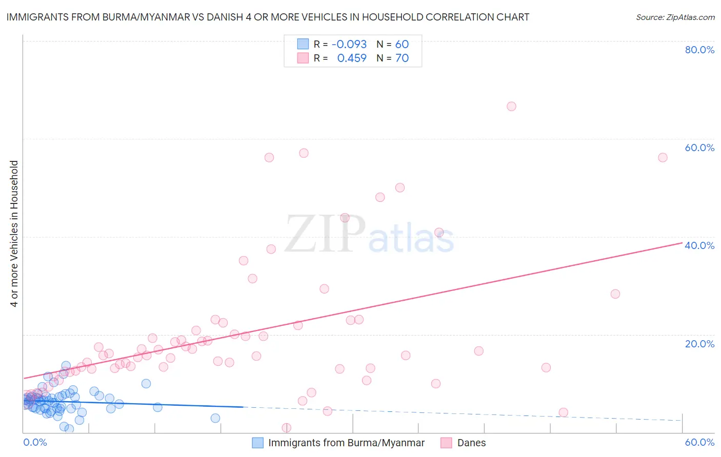 Immigrants from Burma/Myanmar vs Danish 4 or more Vehicles in Household