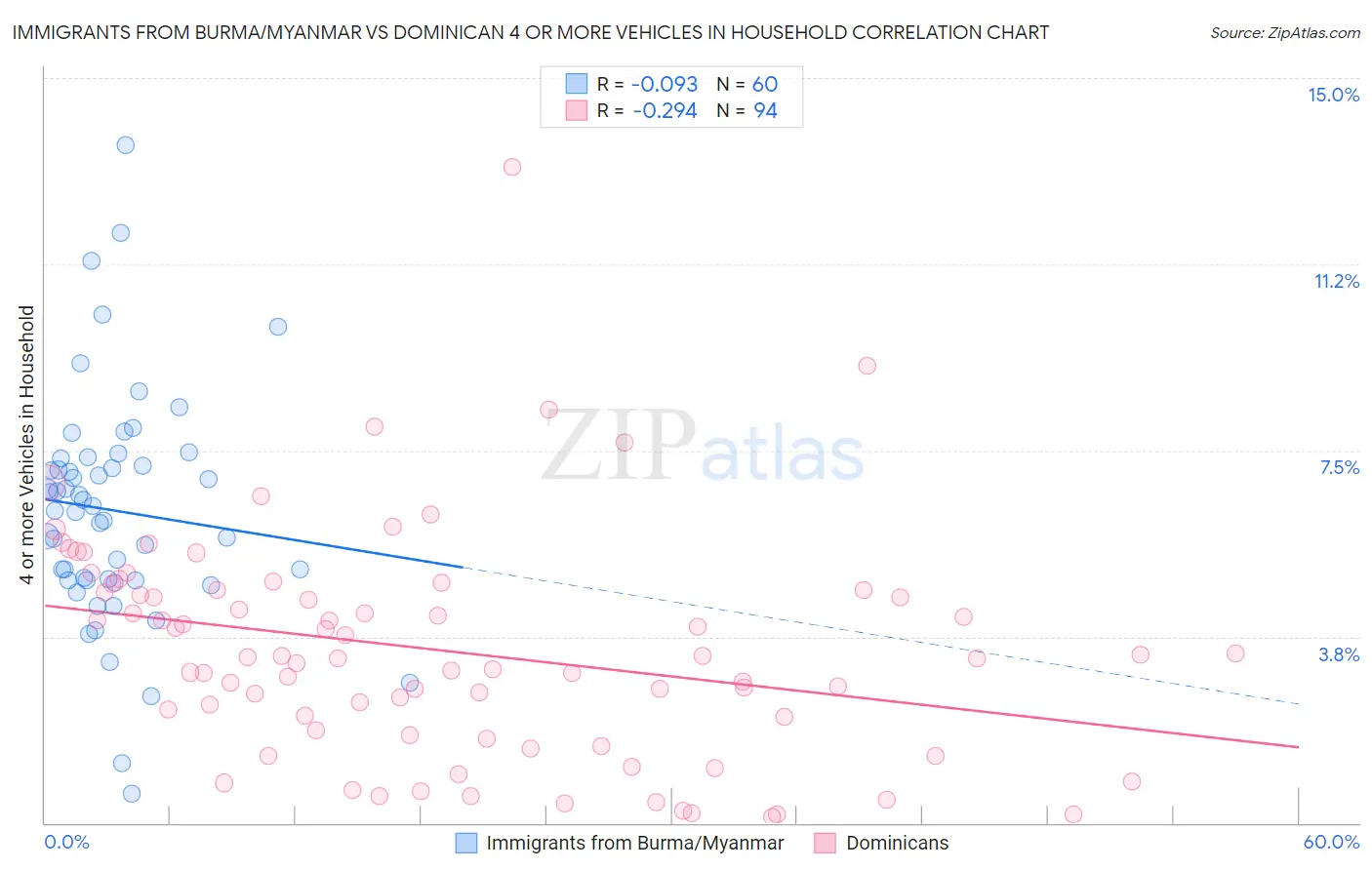 Immigrants from Burma/Myanmar vs Dominican 4 or more Vehicles in Household