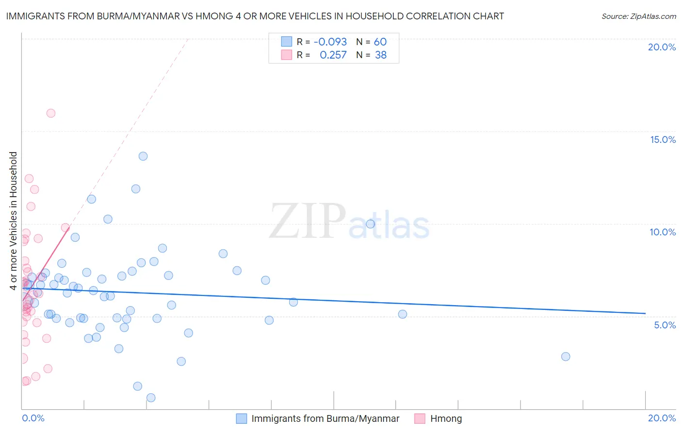 Immigrants from Burma/Myanmar vs Hmong 4 or more Vehicles in Household