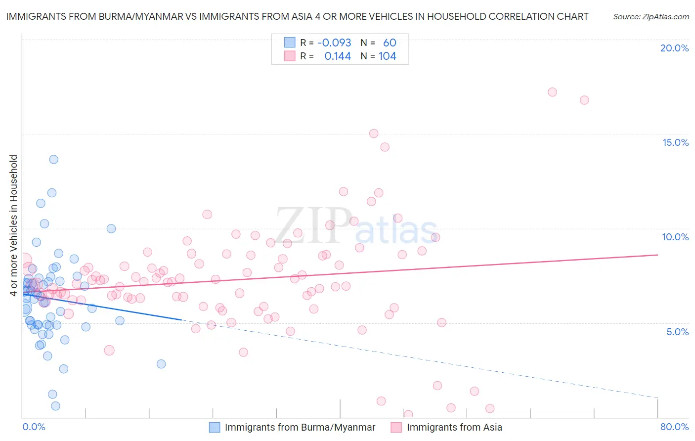 Immigrants from Burma/Myanmar vs Immigrants from Asia 4 or more Vehicles in Household