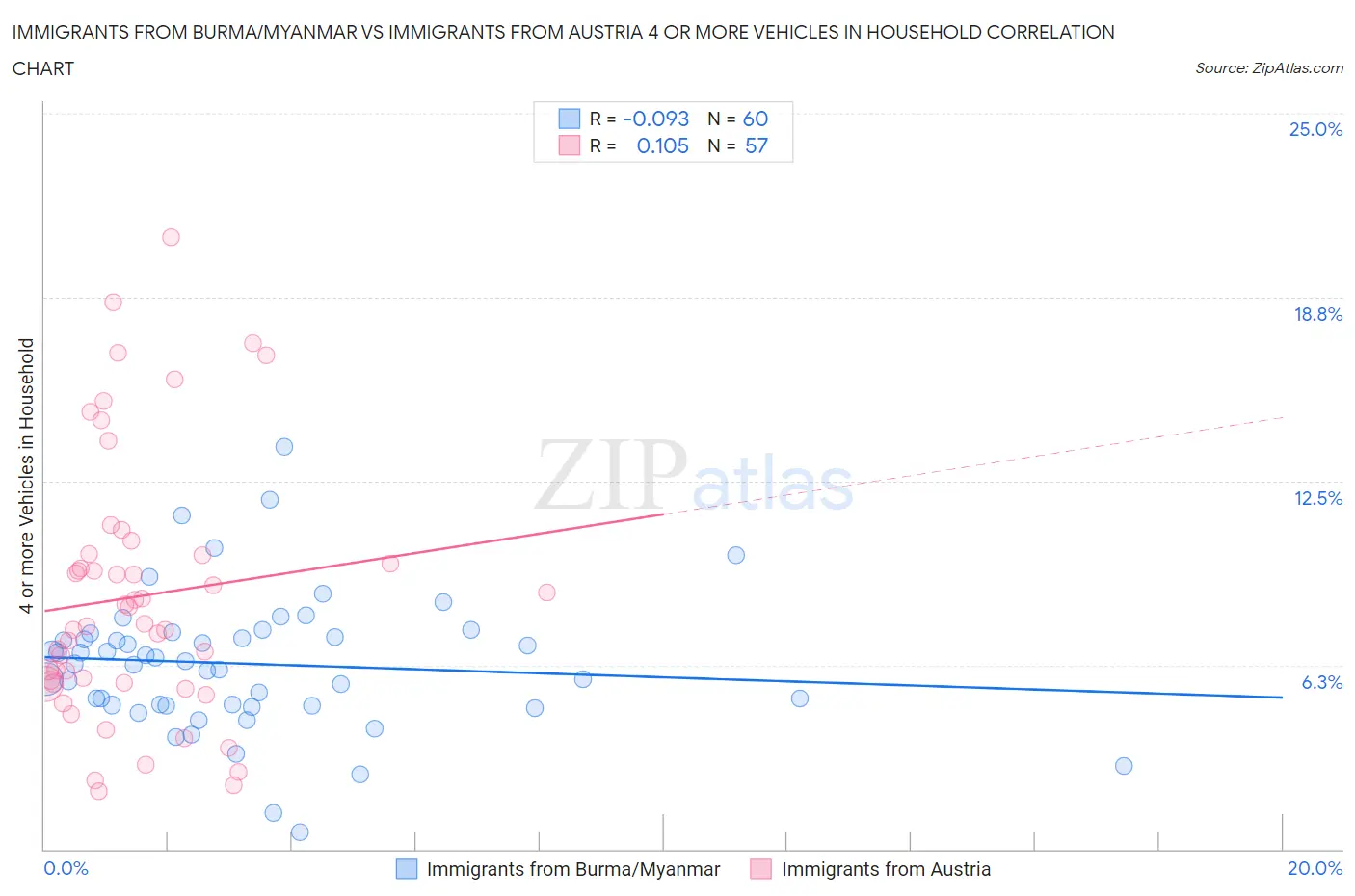 Immigrants from Burma/Myanmar vs Immigrants from Austria 4 or more Vehicles in Household