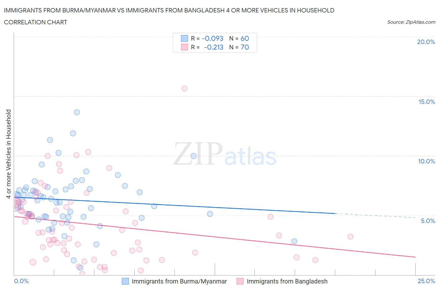 Immigrants from Burma/Myanmar vs Immigrants from Bangladesh 4 or more Vehicles in Household