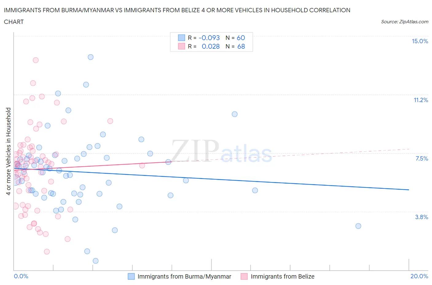 Immigrants from Burma/Myanmar vs Immigrants from Belize 4 or more Vehicles in Household