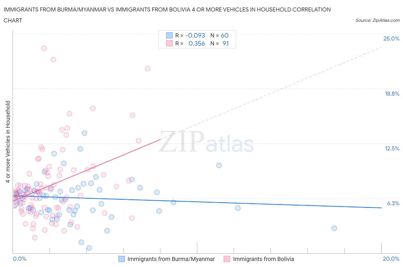 Immigrants from Burma/Myanmar vs Immigrants from Bolivia 4 or more Vehicles in Household