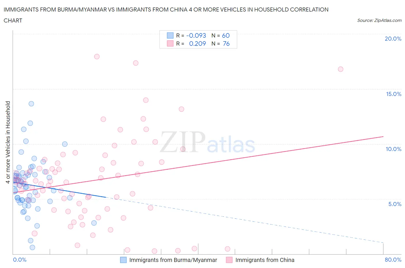 Immigrants from Burma/Myanmar vs Immigrants from China 4 or more Vehicles in Household