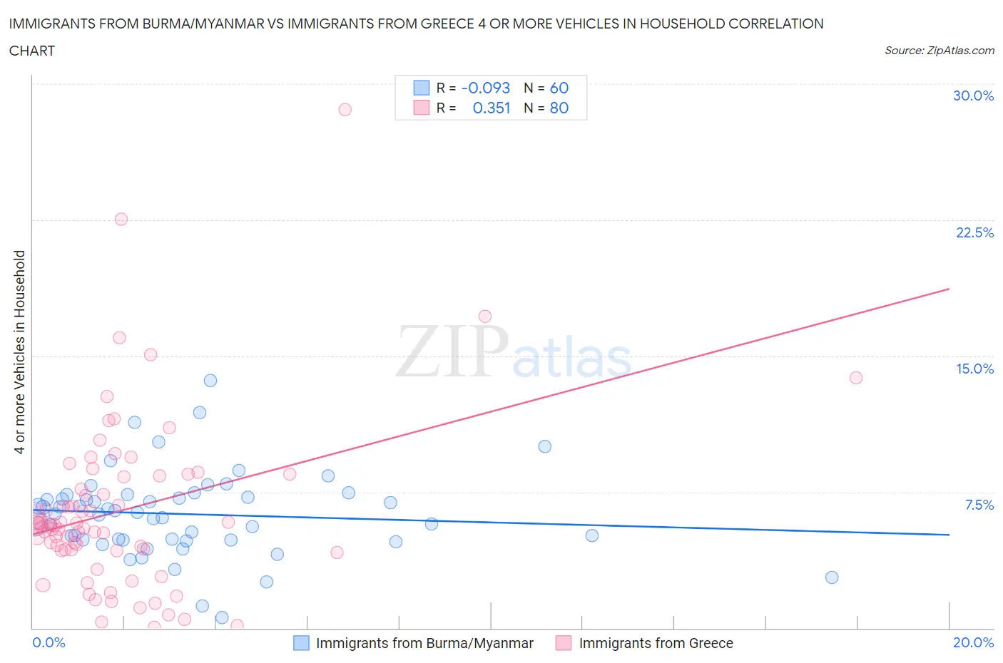 Immigrants from Burma/Myanmar vs Immigrants from Greece 4 or more Vehicles in Household