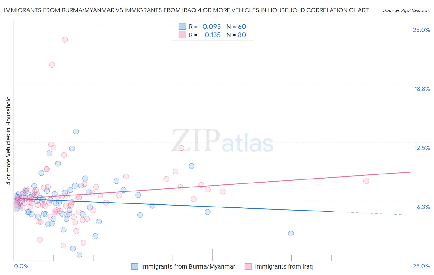 Immigrants from Burma/Myanmar vs Immigrants from Iraq 4 or more Vehicles in Household