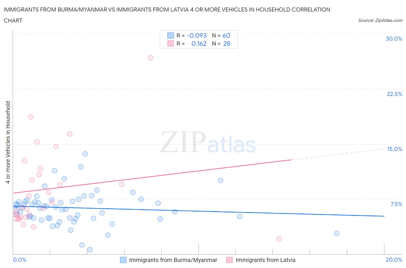 Immigrants from Burma/Myanmar vs Immigrants from Latvia 4 or more Vehicles in Household