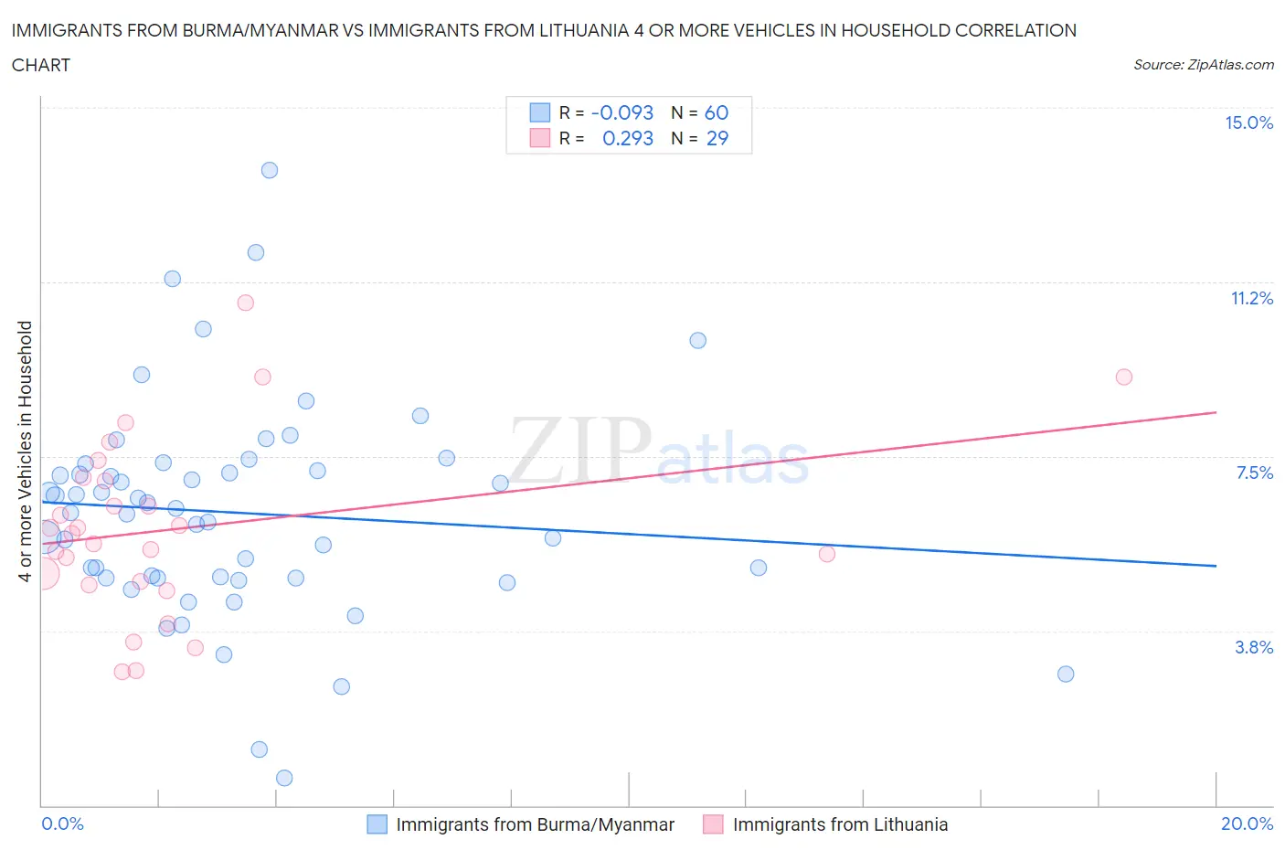 Immigrants from Burma/Myanmar vs Immigrants from Lithuania 4 or more Vehicles in Household