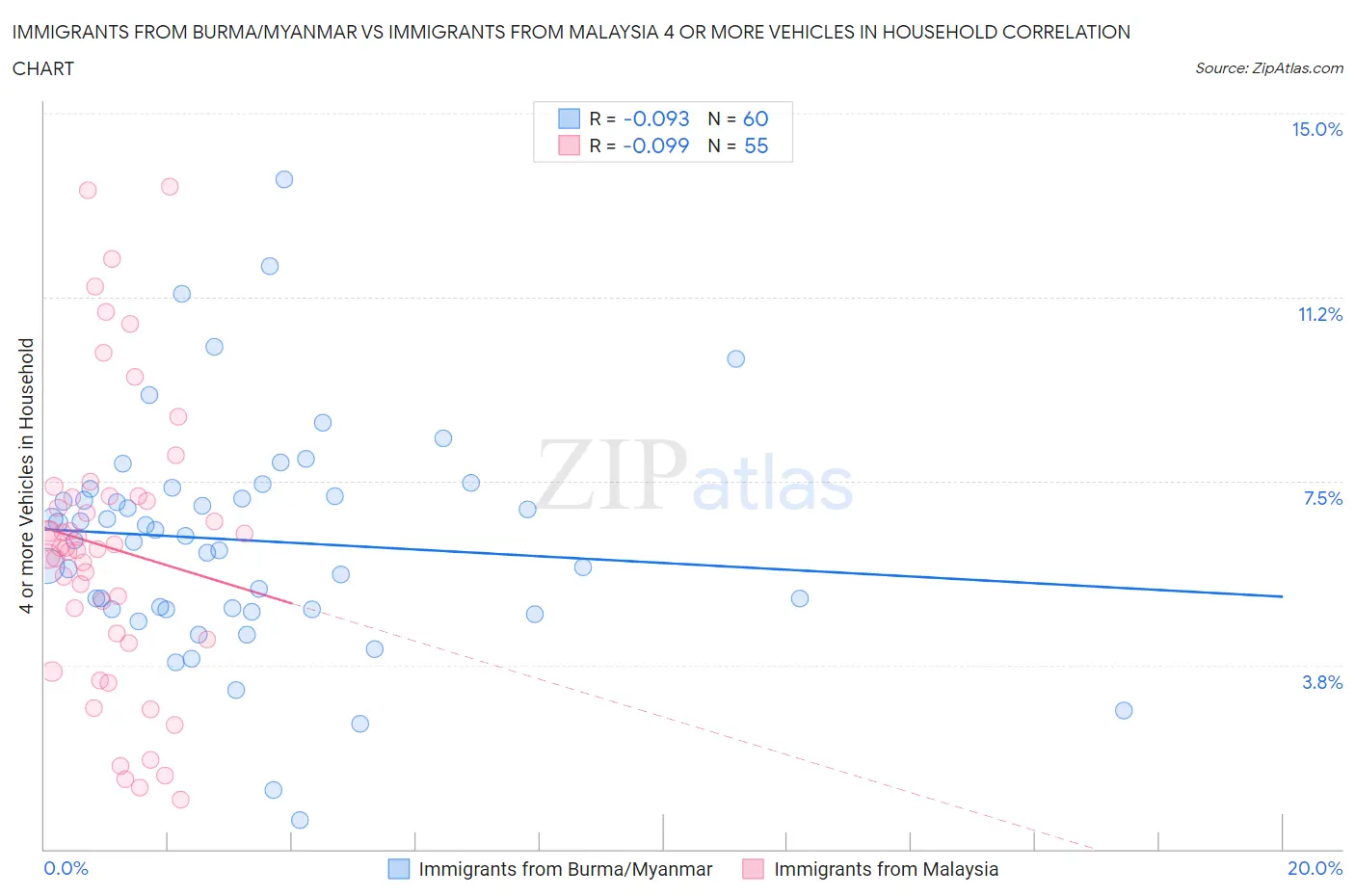 Immigrants from Burma/Myanmar vs Immigrants from Malaysia 4 or more Vehicles in Household