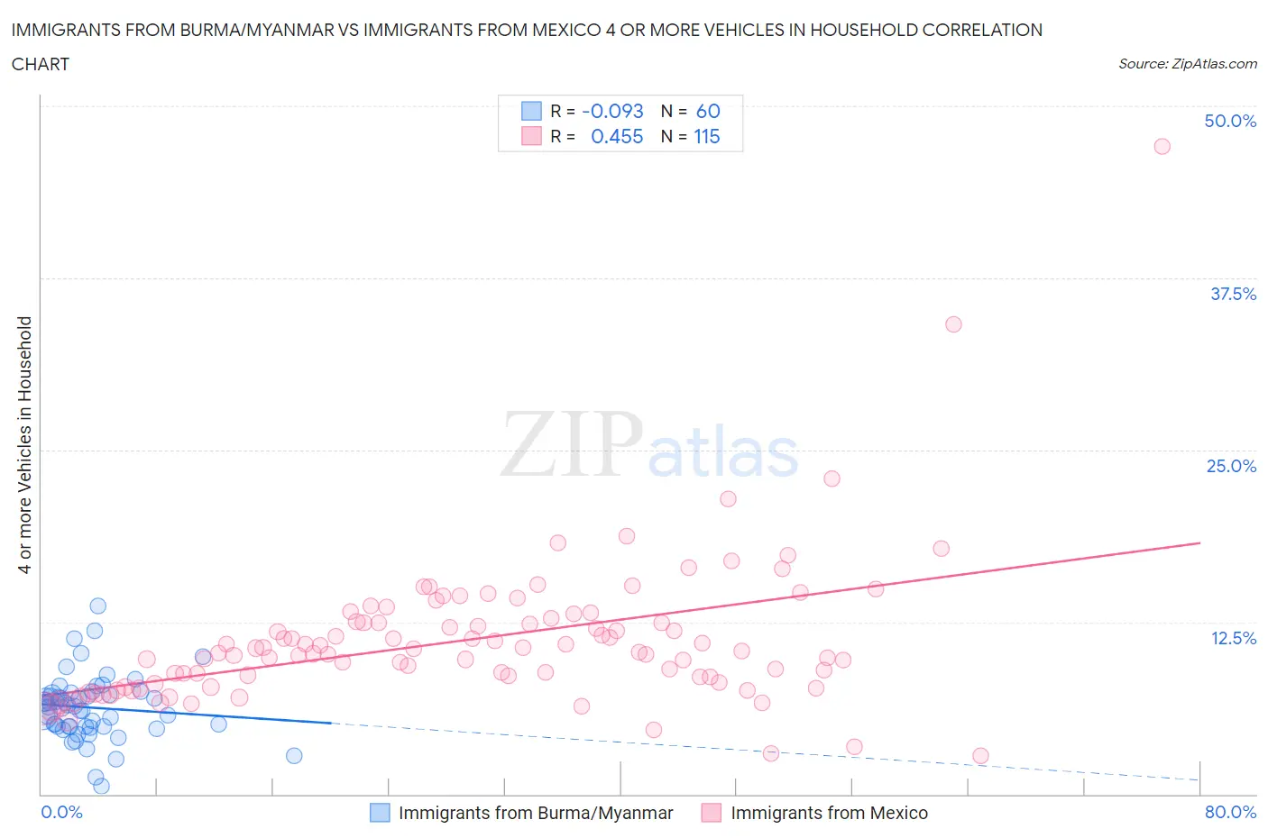 Immigrants from Burma/Myanmar vs Immigrants from Mexico 4 or more Vehicles in Household