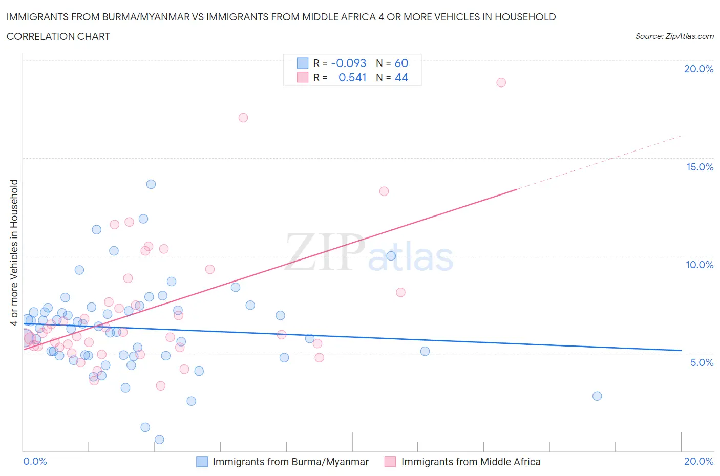 Immigrants from Burma/Myanmar vs Immigrants from Middle Africa 4 or more Vehicles in Household