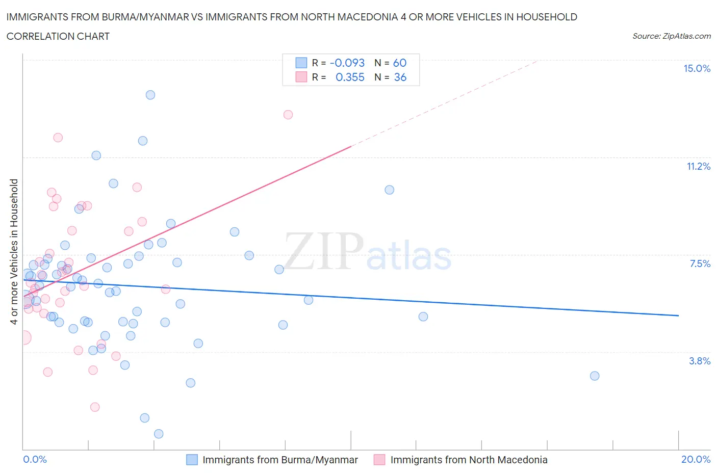 Immigrants from Burma/Myanmar vs Immigrants from North Macedonia 4 or more Vehicles in Household