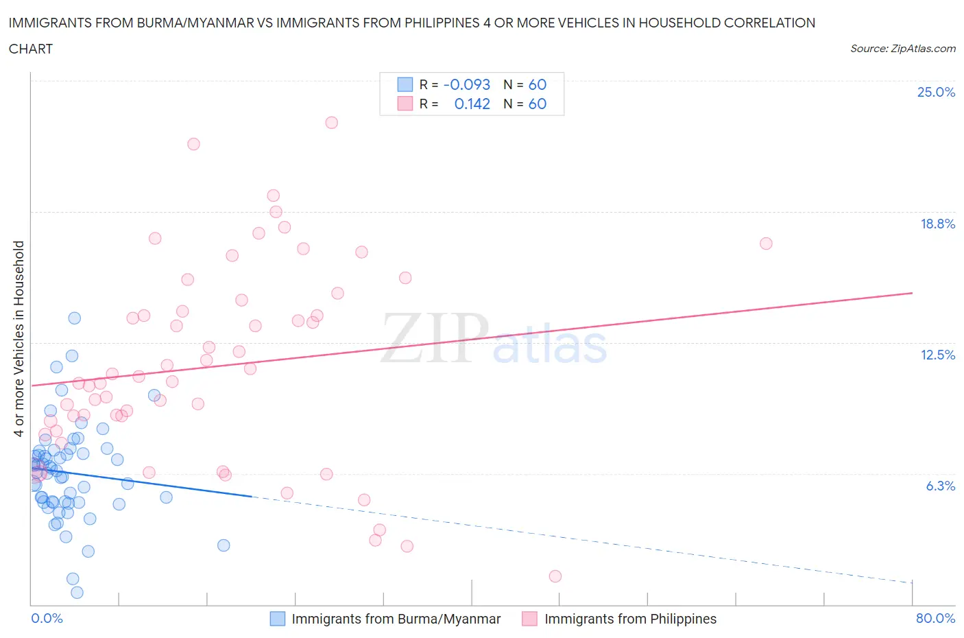 Immigrants from Burma/Myanmar vs Immigrants from Philippines 4 or more Vehicles in Household