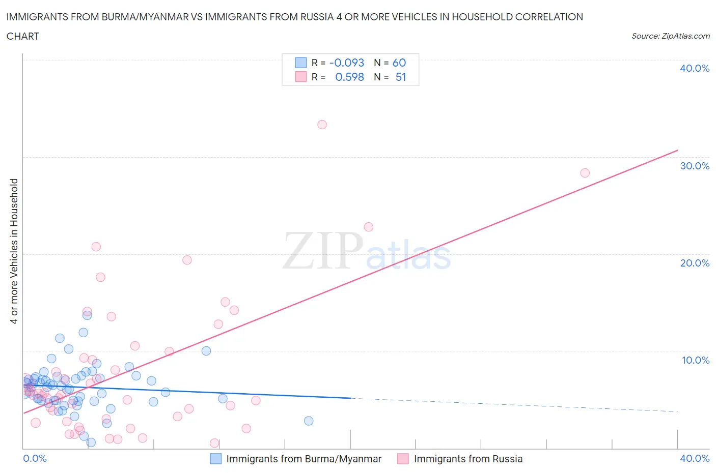 Immigrants from Burma/Myanmar vs Immigrants from Russia 4 or more Vehicles in Household