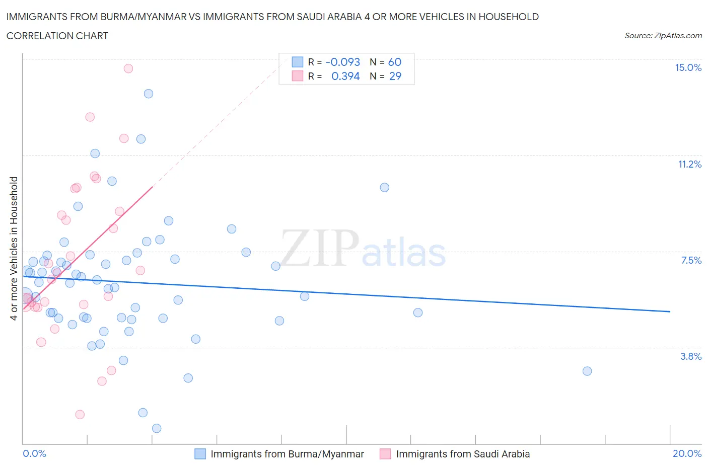 Immigrants from Burma/Myanmar vs Immigrants from Saudi Arabia 4 or more Vehicles in Household