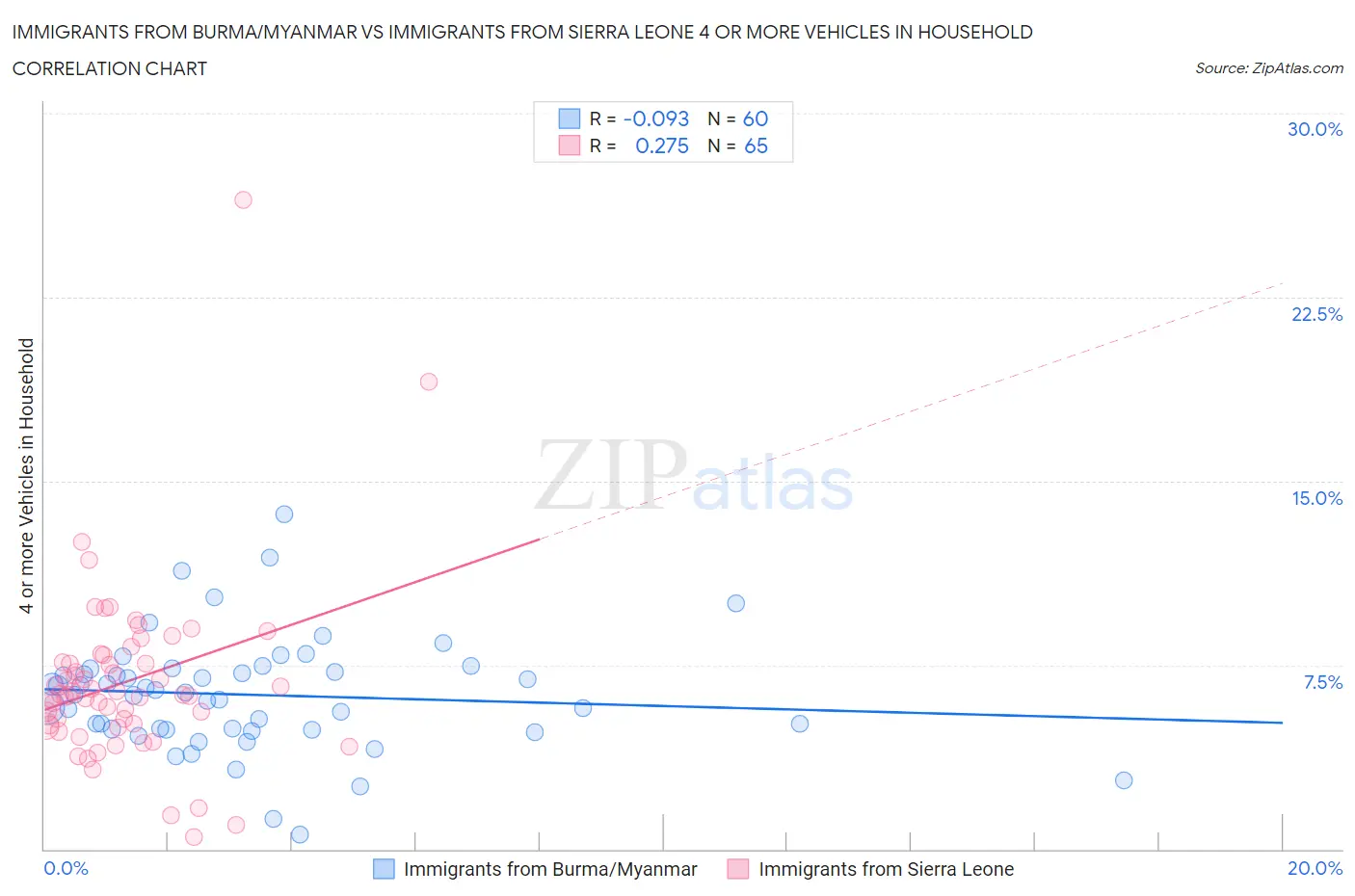 Immigrants from Burma/Myanmar vs Immigrants from Sierra Leone 4 or more Vehicles in Household