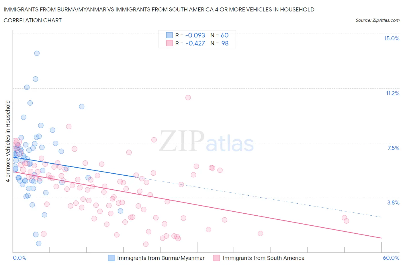 Immigrants from Burma/Myanmar vs Immigrants from South America 4 or more Vehicles in Household