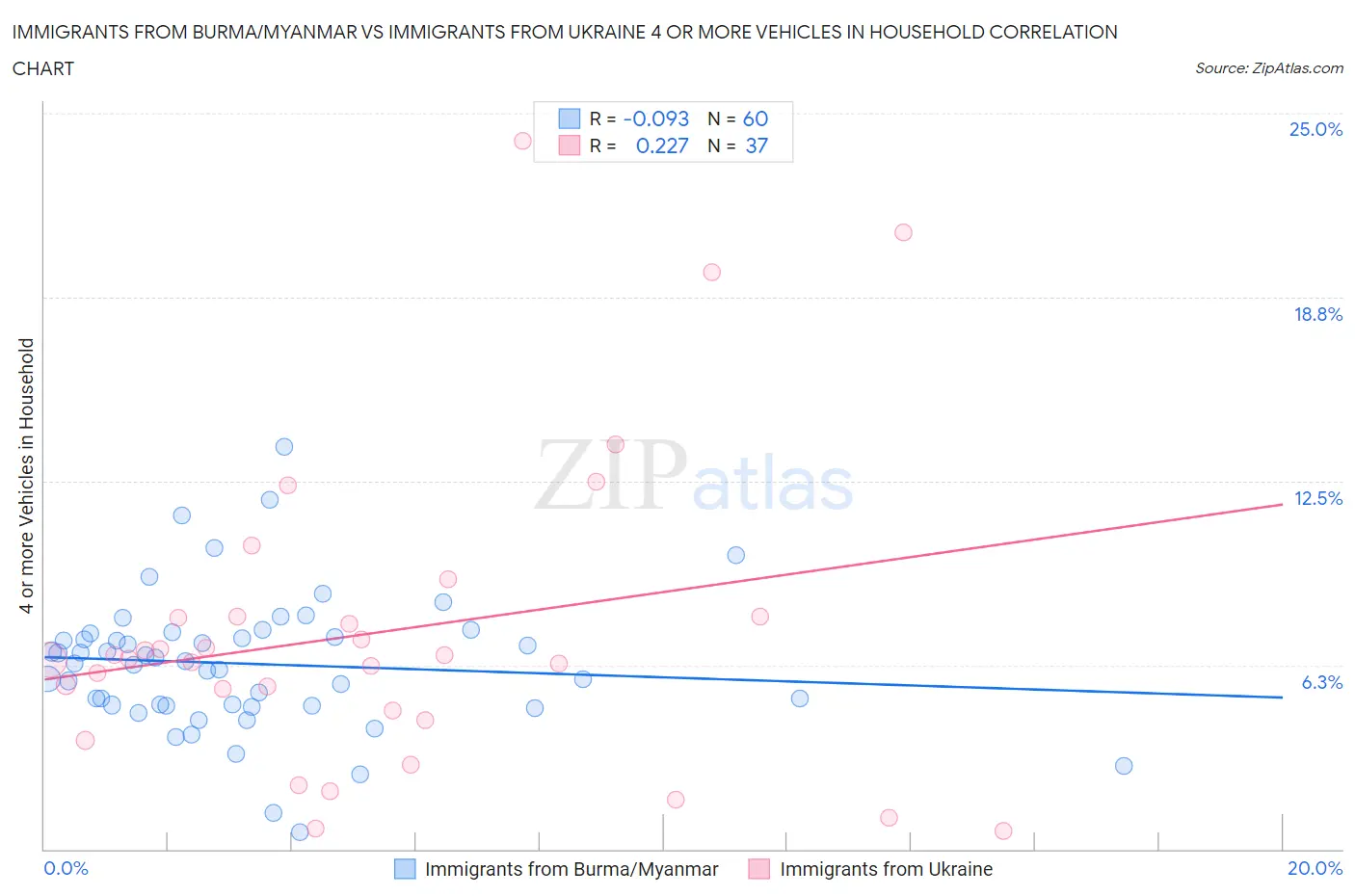 Immigrants from Burma/Myanmar vs Immigrants from Ukraine 4 or more Vehicles in Household