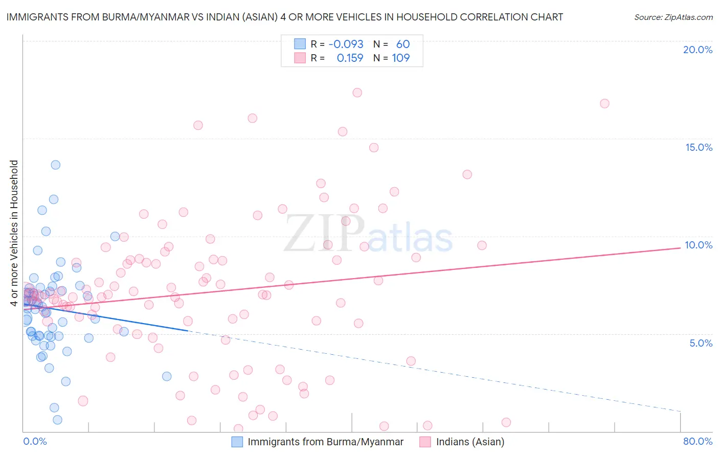 Immigrants from Burma/Myanmar vs Indian (Asian) 4 or more Vehicles in Household