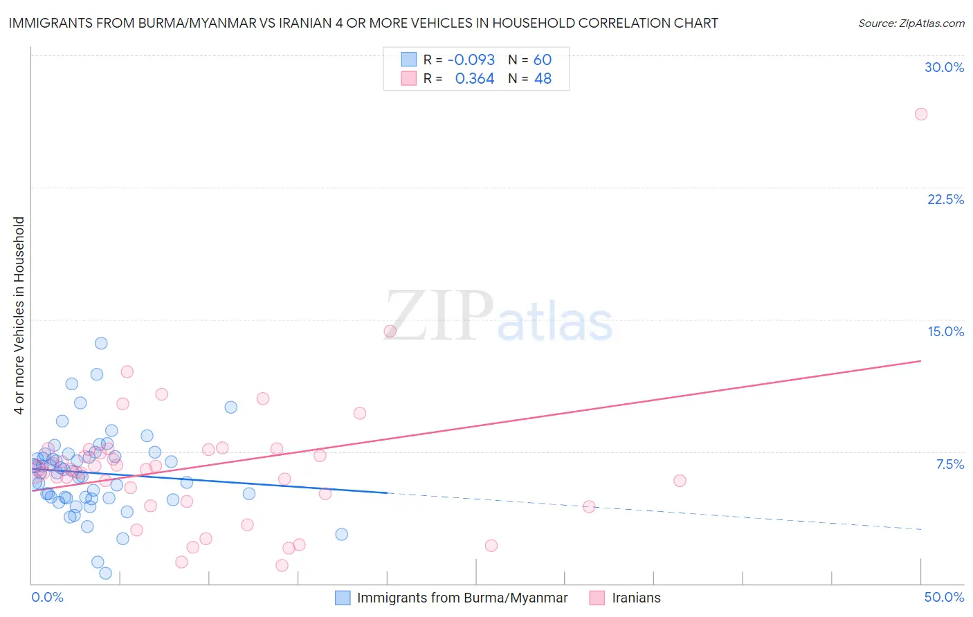 Immigrants from Burma/Myanmar vs Iranian 4 or more Vehicles in Household