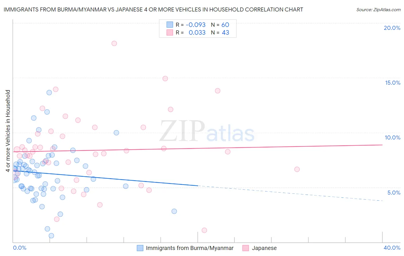 Immigrants from Burma/Myanmar vs Japanese 4 or more Vehicles in Household