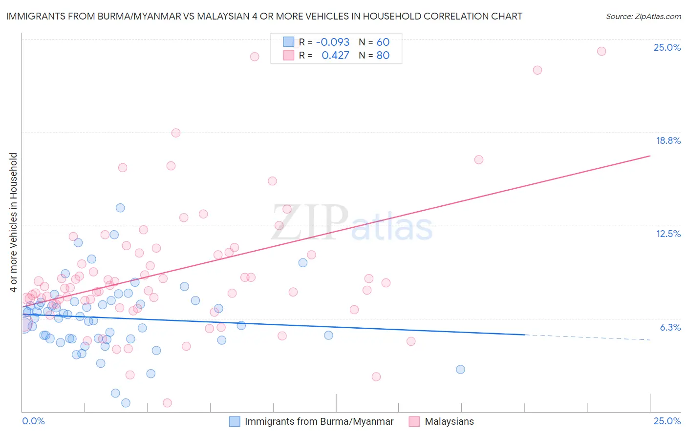 Immigrants from Burma/Myanmar vs Malaysian 4 or more Vehicles in Household