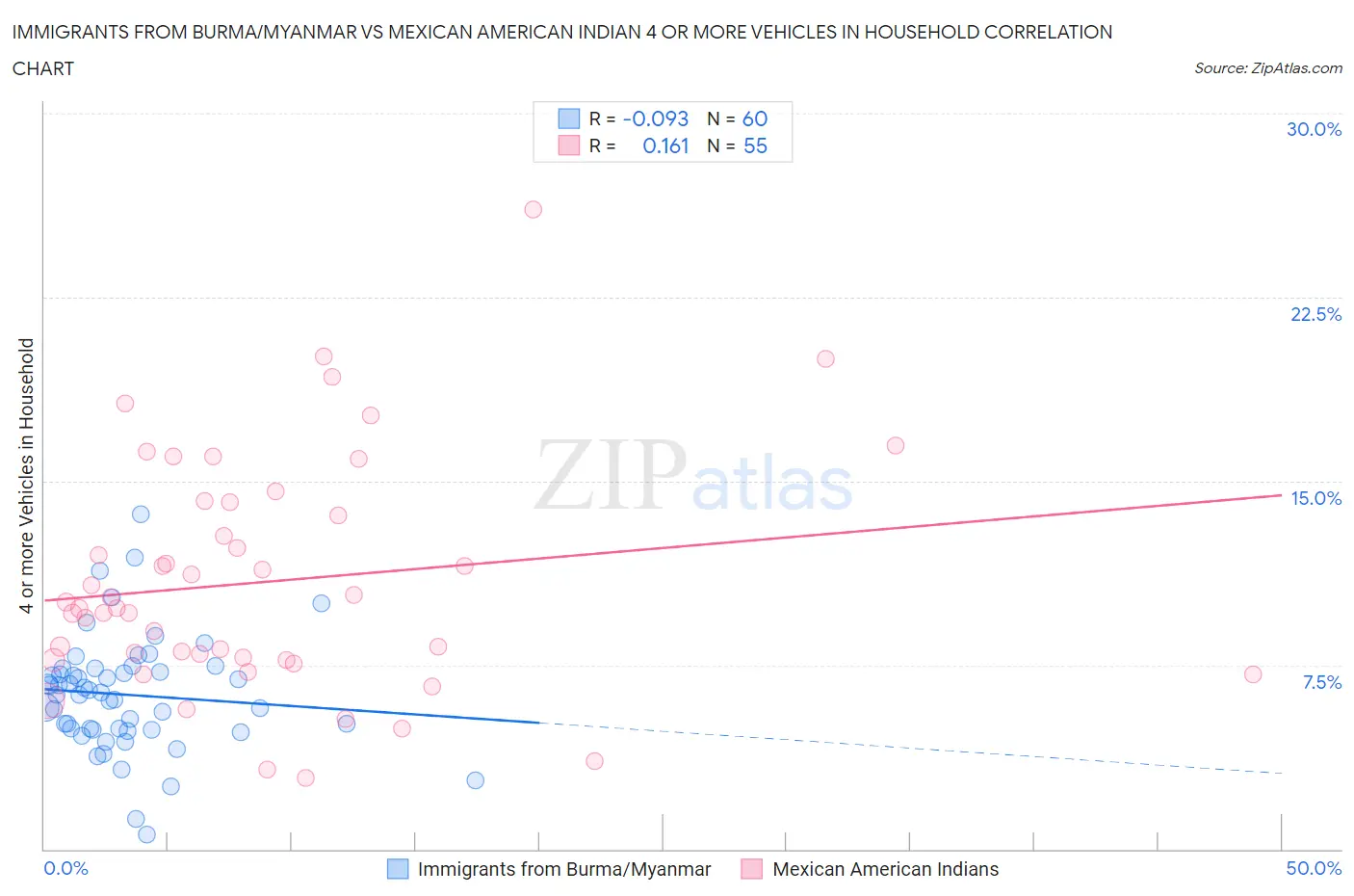 Immigrants from Burma/Myanmar vs Mexican American Indian 4 or more Vehicles in Household