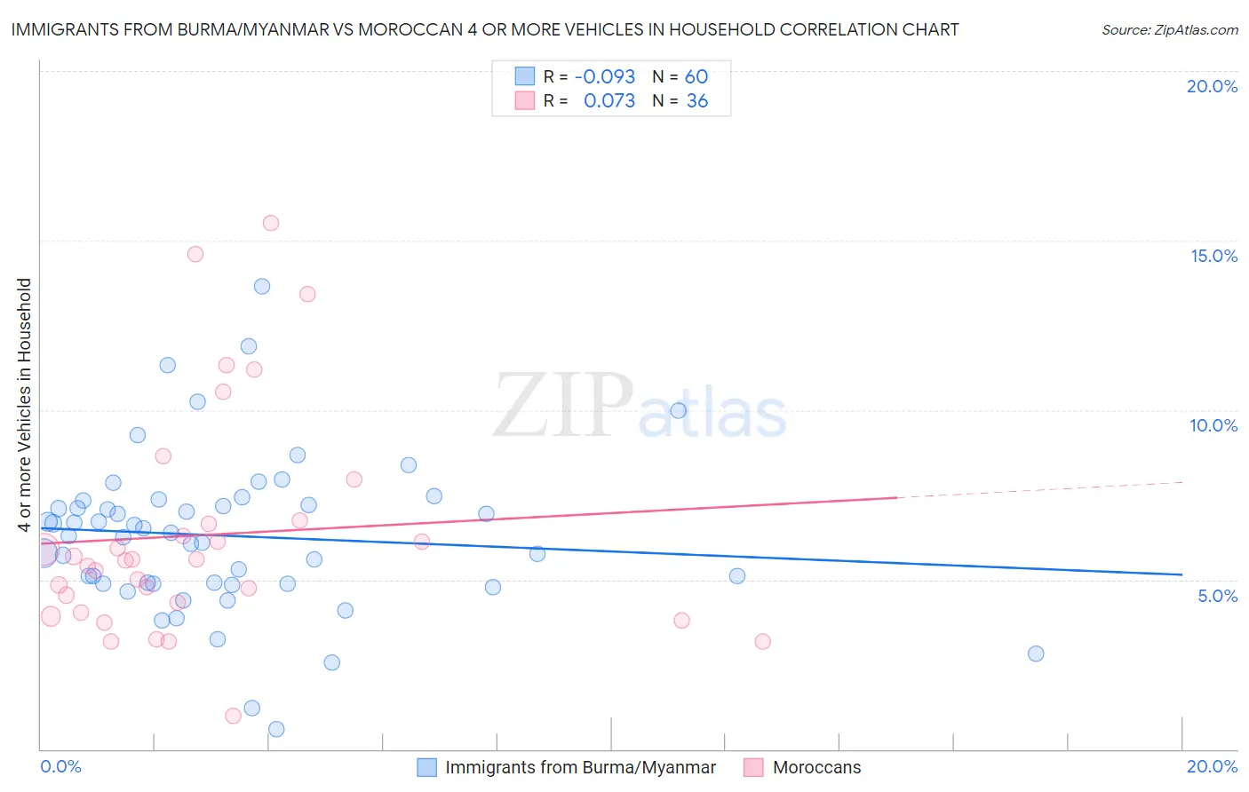 Immigrants from Burma/Myanmar vs Moroccan 4 or more Vehicles in Household