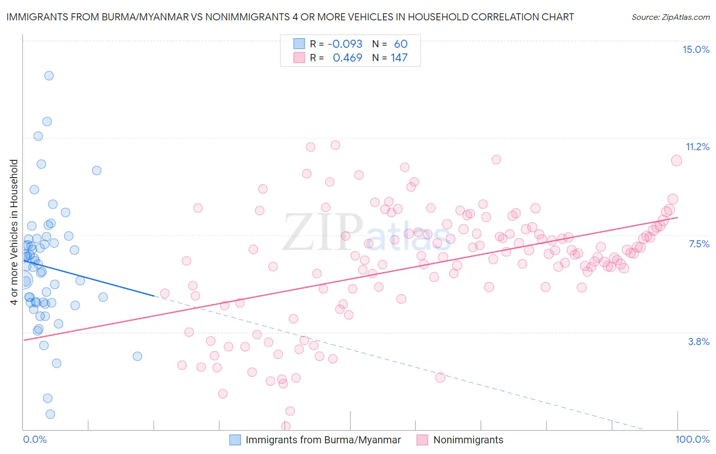 Immigrants from Burma/Myanmar vs Nonimmigrants 4 or more Vehicles in Household