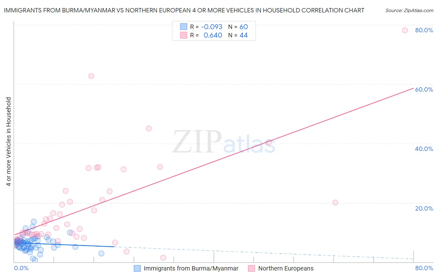 Immigrants from Burma/Myanmar vs Northern European 4 or more Vehicles in Household