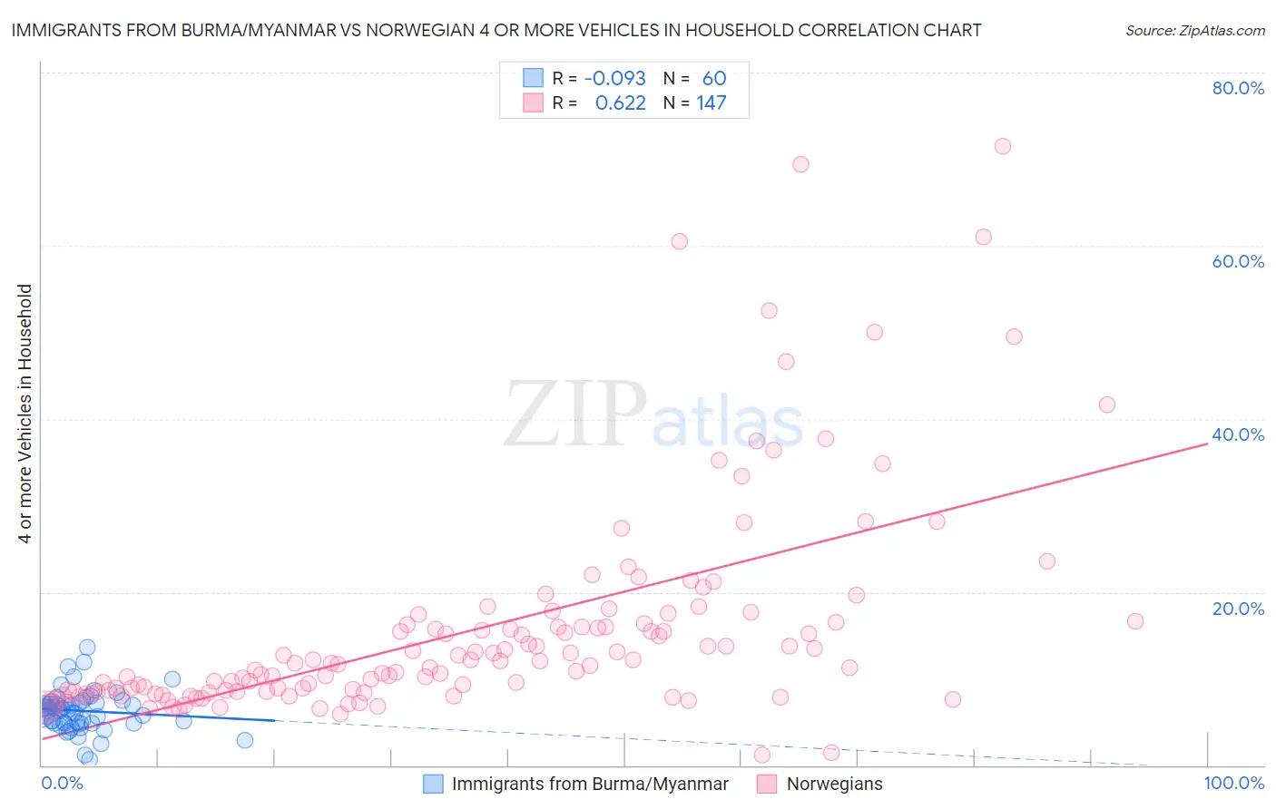 Immigrants from Burma/Myanmar vs Norwegian 4 or more Vehicles in Household