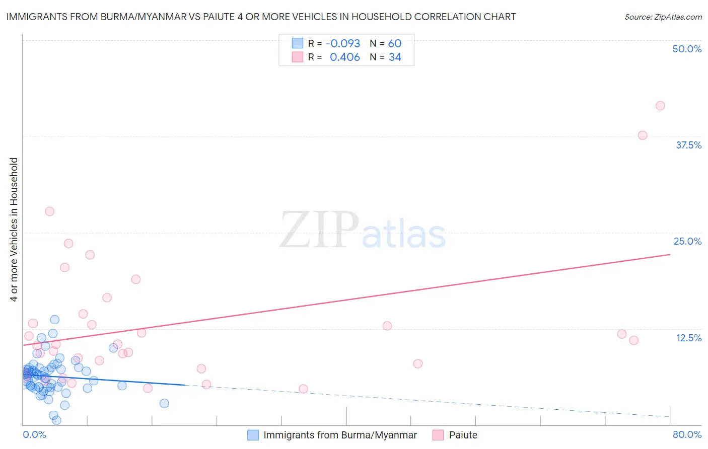 Immigrants from Burma/Myanmar vs Paiute 4 or more Vehicles in Household