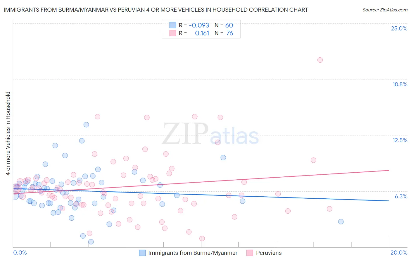 Immigrants from Burma/Myanmar vs Peruvian 4 or more Vehicles in Household