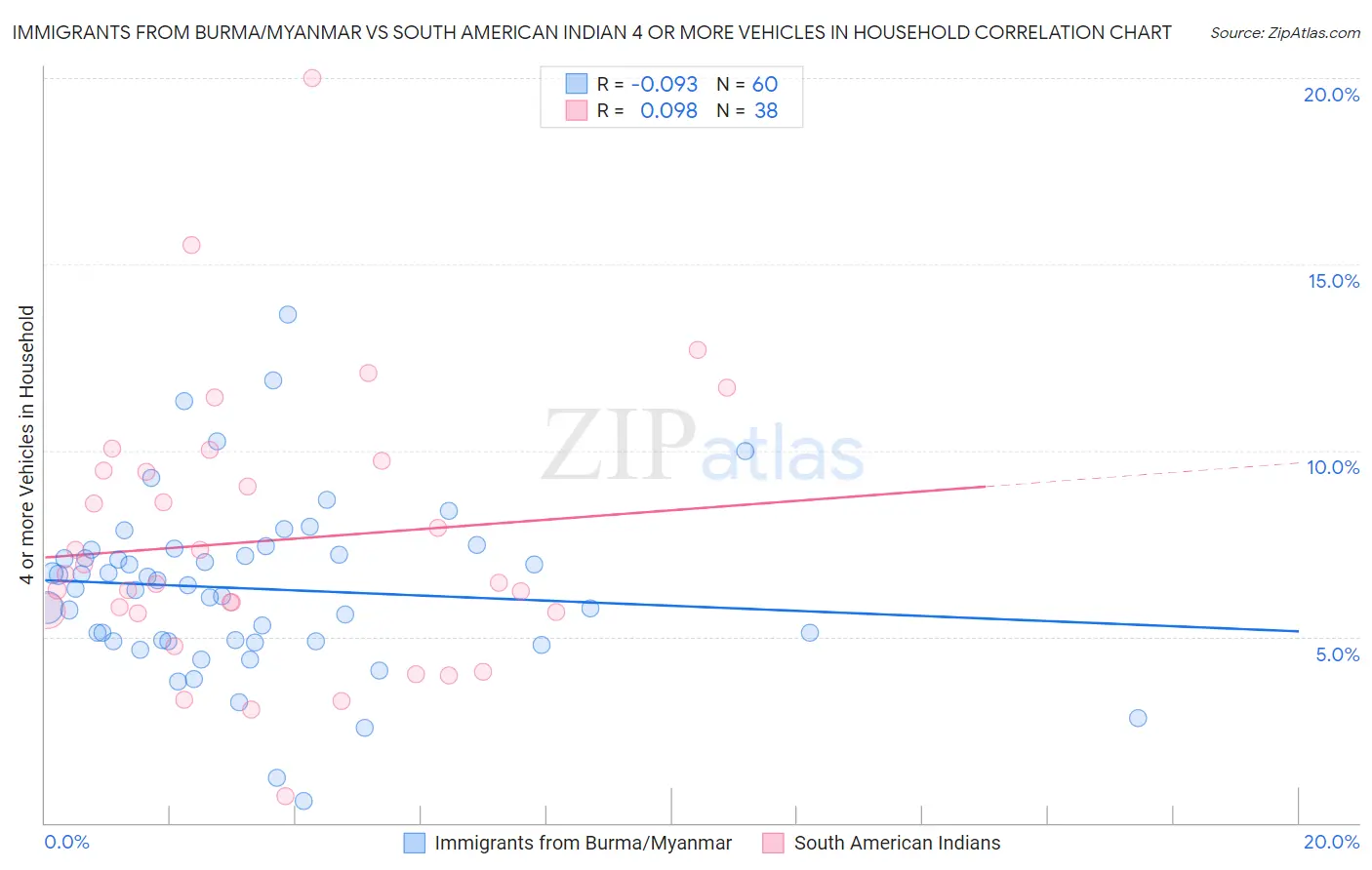 Immigrants from Burma/Myanmar vs South American Indian 4 or more Vehicles in Household