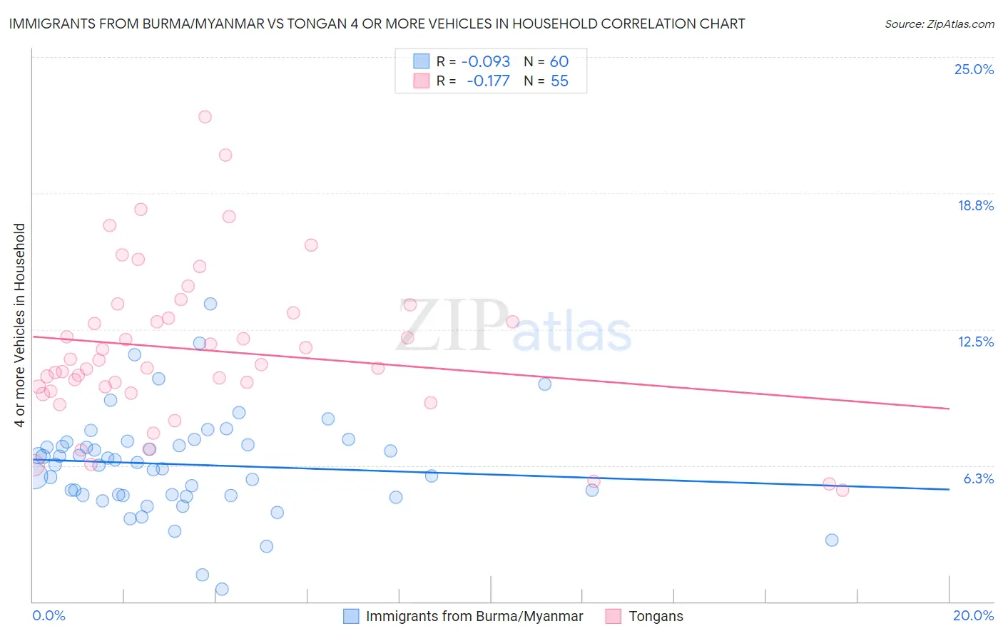 Immigrants from Burma/Myanmar vs Tongan 4 or more Vehicles in Household