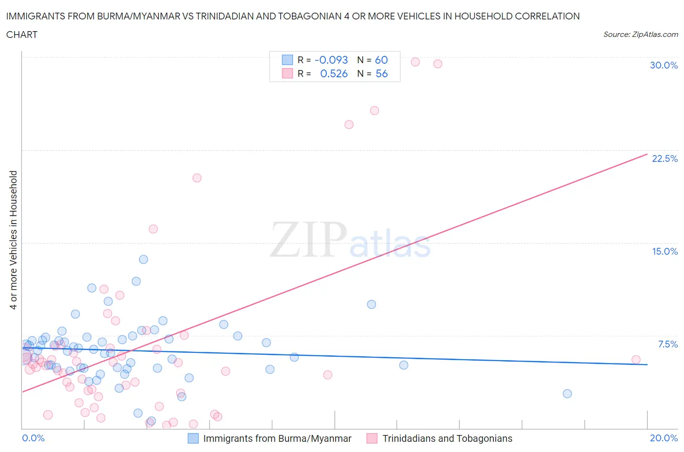 Immigrants from Burma/Myanmar vs Trinidadian and Tobagonian 4 or more Vehicles in Household