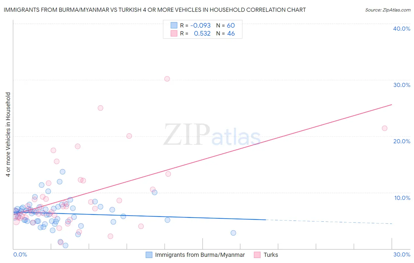 Immigrants from Burma/Myanmar vs Turkish 4 or more Vehicles in Household