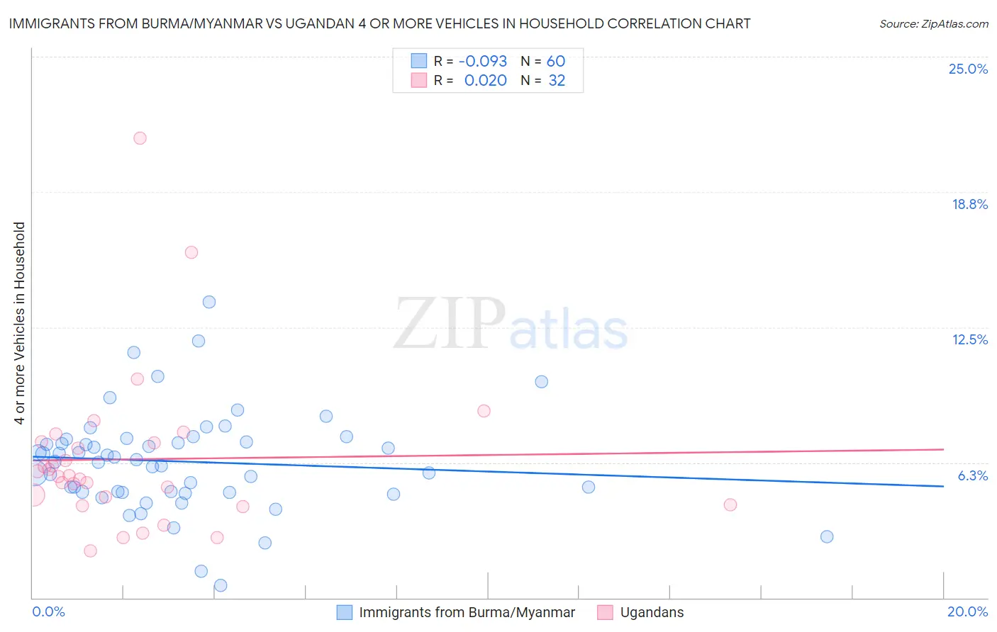 Immigrants from Burma/Myanmar vs Ugandan 4 or more Vehicles in Household