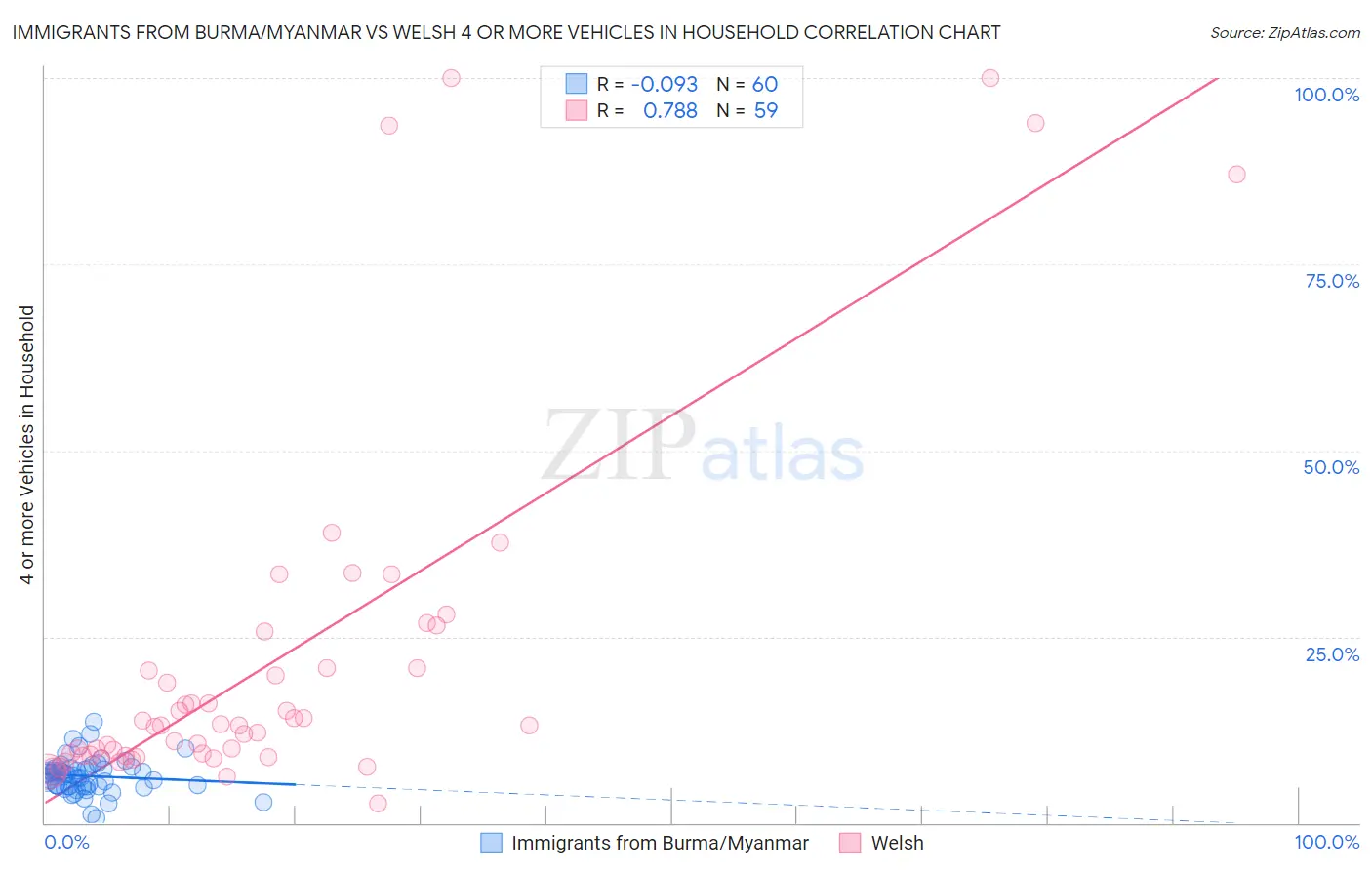 Immigrants from Burma/Myanmar vs Welsh 4 or more Vehicles in Household