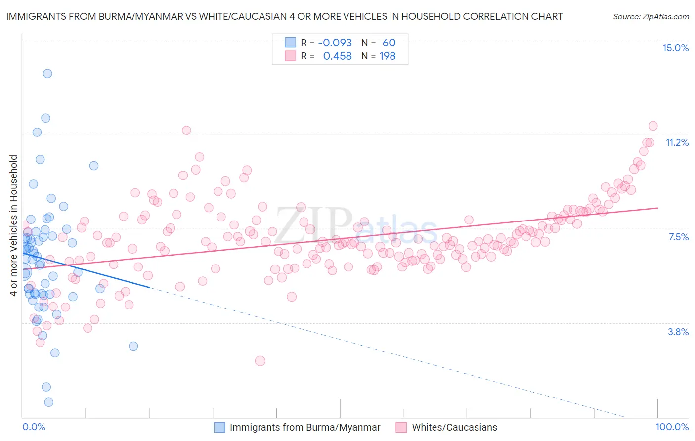 Immigrants from Burma/Myanmar vs White/Caucasian 4 or more Vehicles in Household