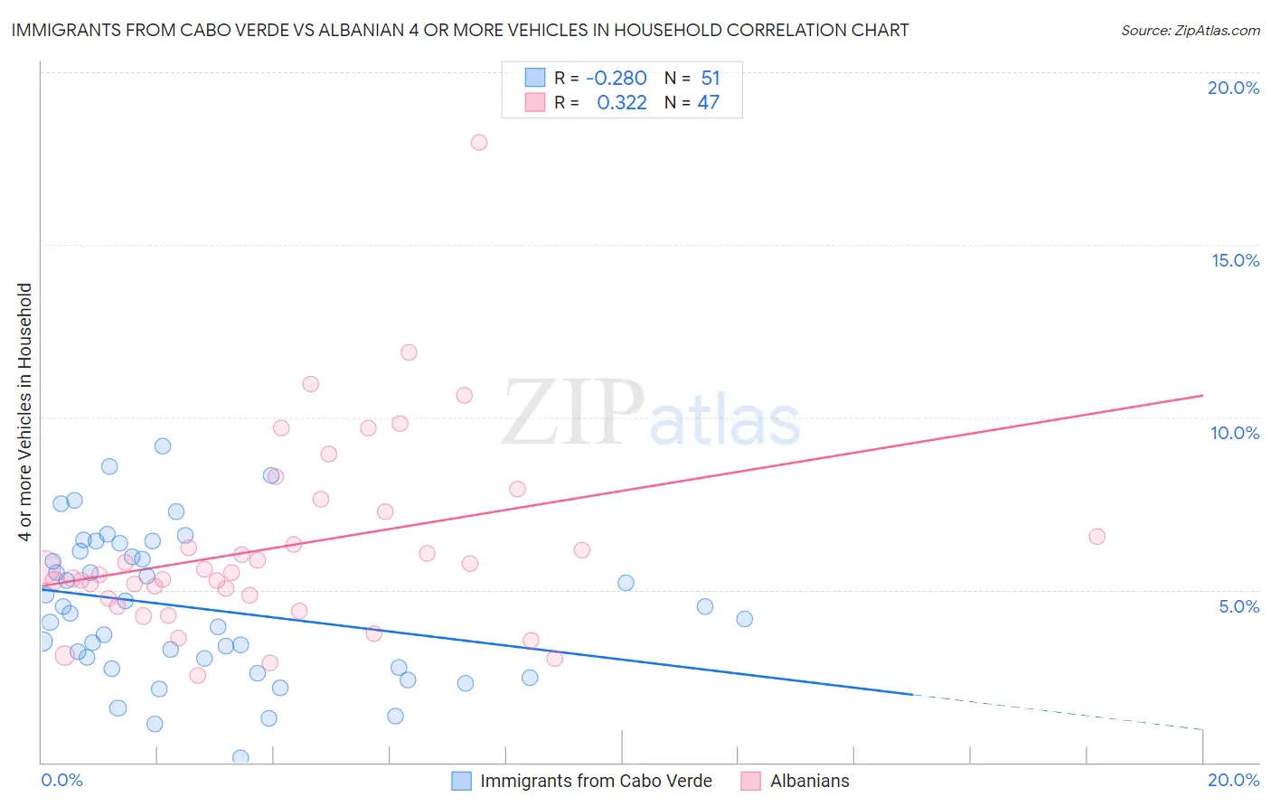 Immigrants from Cabo Verde vs Albanian 4 or more Vehicles in Household