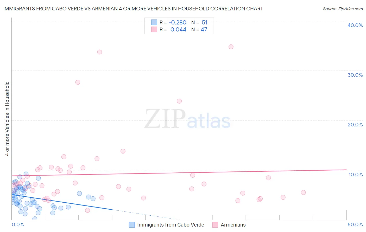 Immigrants from Cabo Verde vs Armenian 4 or more Vehicles in Household