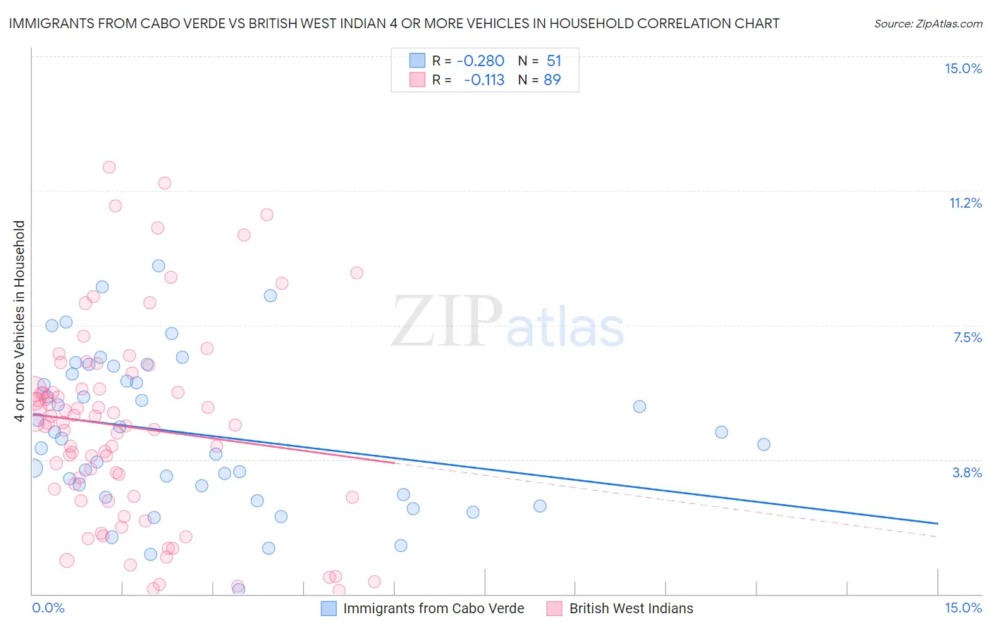 Immigrants from Cabo Verde vs British West Indian 4 or more Vehicles in Household